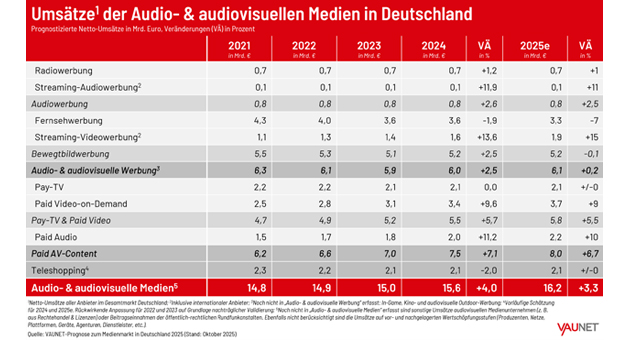 VAUNET: Audio- und audiovisuelle Medien knacken 16-Milliarden-Euro-Marke - Umsätze der Audio- und audiovisuellen Medien in Deutschland in Mrd. Euro von 2021-2025 (Prognose) – Foto: VAUNET