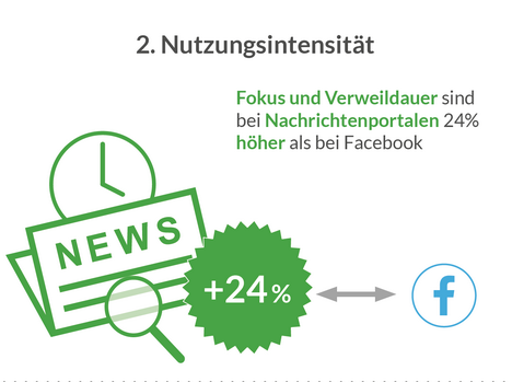 Native Ads auf News-Seiten haben höhere Werbewirkung als Social Ads -