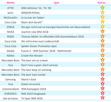 Nutzer ordnen WM-Spots häufig den falschen Marken zu - Im Ranking von System1 Research liegen mehrere Spots gleichauf (Foto: System1 Research)
