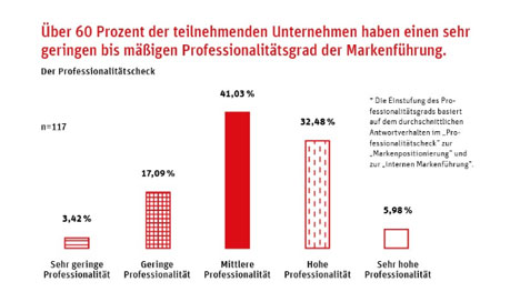 60 Prozent der Unternehmen betreiben Markenfhrung wenig professionell (Foto: KNSK brand lab)