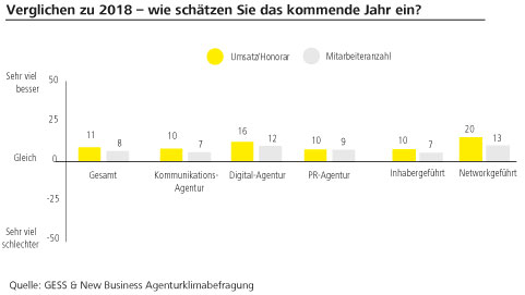 Agenturklima (2018/2019): Agenturen zeigen sich vorsichtig optimistisch - Ergebnis der Entscheider-Umfrage: Die Branche erwartet einen leichten Anstieg der Umsätze/Honorare in 2019