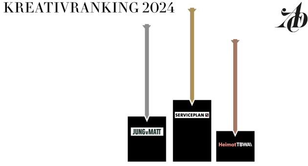 ADC-Ranking: Serviceplan zum dritten Mal in Folge auf Platz 1 -