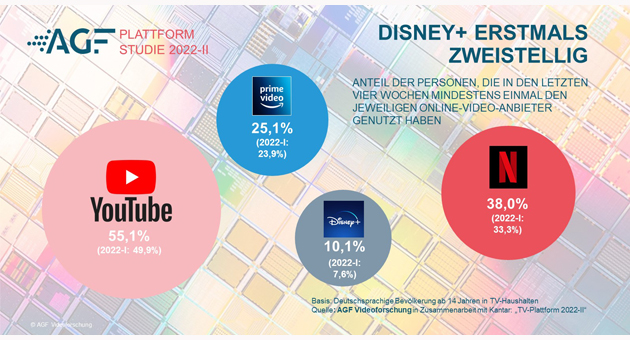 AGF: Streaming-Nutzung weiter auf dem Vormasch - Youtube kann die deutlichen Verluste aus der letzten Welle wieder ausgleichen. Netflix wächst spürbar auf 38,0 Prozent (2022-I: 33,3 Prozent) und Prime Video von 23,9 Prozent auf 25,1 Prozent. Disney+ überschreitet mit 10,1 Prozent erstmals die 10-Prozent-Marke (2022-I: 7,6 %) - Grafik: AGF
