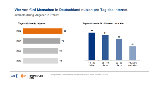 80 Prozent der Deutschen sind täglich online - 80 Prozent der Deutschen sind täglich online - noch vor vier Jahren waren es 72 Prozent. Vorreiter der täglichen Nutzungszeit sind die 14- bis 29-Jährigen - Abb.: ARD/ZDF-Forschungs-Kommission