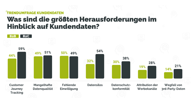 Nur die Hälfte der Unternehmen setzt auf Datenanreicherung - Laut der Absolit-Umfrage unter Marketingentscheiderinnen stellen das Customer-Journey-Tracking, eine mangelhafte Datenqualität sowie die fehlende Einwilligung der Nutzer:innen zum Profiling (Opt-In) die größten Hürden dar. Foto: Absolit
