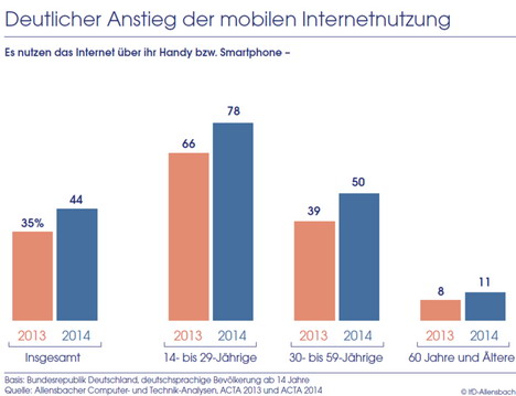 ACTA 2014: 44 Prozent der Bevölkerung surft mobil – ein Viertel mehr als im Vorjahr -