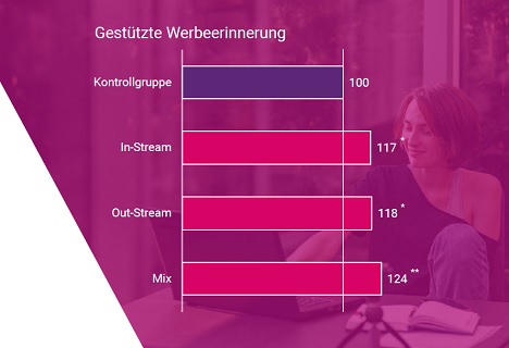 Ad Alliance untersucht Wirkung von Out-Stream-Werbung - Laut einer Studie der Ad Alliance wirken die Videodisziplinen bei kombinierter Ausspielung am stärksten - Foto: Ad Alliance