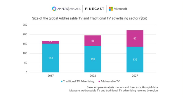 Addressable TV soll bis 2027 weltweit um 50 Prozent zulegen -