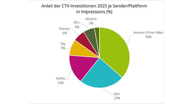 KMUs erhöhen Werbeausgaben – CTV wächst stark - Quelle: Crossvertise GmbH