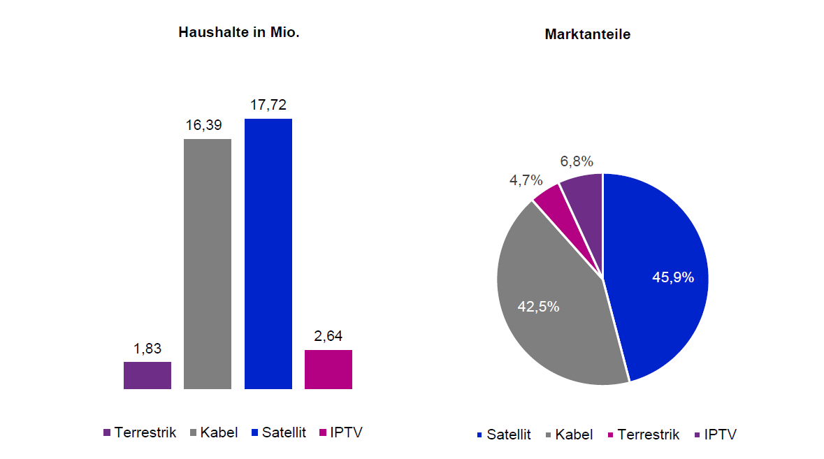 Satellit bleibt fhrender TV-Empfangsweg in Deutschland (Quelle: Astra-TV-Monitor/Kantar TNS)