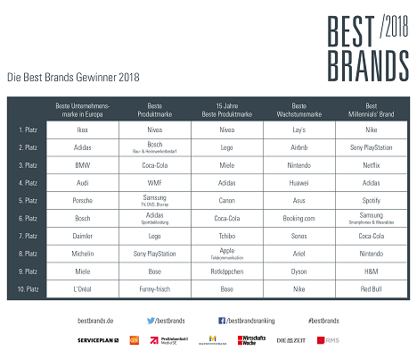 Die Best Brands 2018 (Foto: Serviceplan)