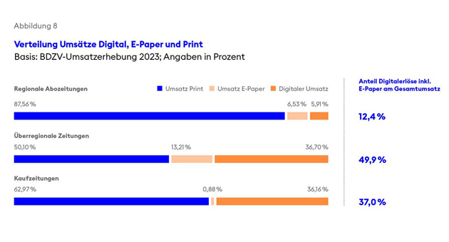 BDZV-Analyse 2024: Erfolge im Digitalbereich, Verluste in Print - Laut der BDZV-Umsatzerhebung 2023, stammte die Hälfte des Gesamtumsatzes der überregionalen Zeitungen aus dem Digital-Bereich - Abb.: BDZV
