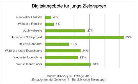 Zeitungen: Mehr digitale Angebote für junge Zielgruppen - Die meisten Zeitungen bieten Online-Auftritte für Kinder an (Quelle: BDZV/jule)