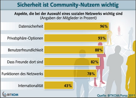 Nutzer wollen zuallererst Sicherheit in den sozialen Netzwerken -