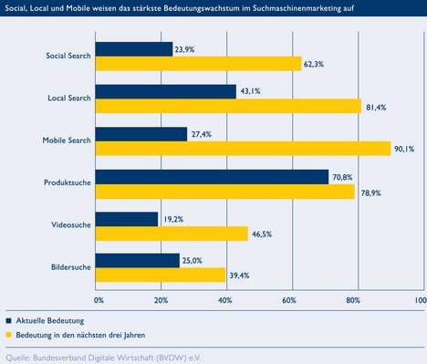 SEM wir sozial, lokal und mobil -