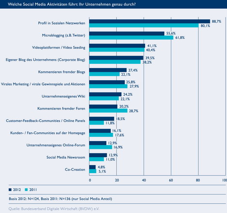 85 Prozent der Werbungtreibenden im Social Web aktiv -
