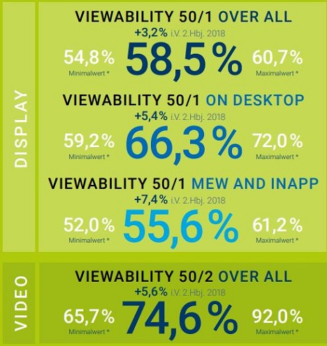 BVDW verzeichnet deutlich gestiegene Viewability-Werte - Die Sichtbarkeit der Werbung konnte v. a. im Mobile-Bereich verbessert werden - Chart: BVDW