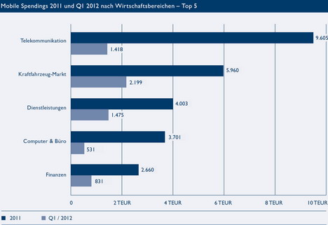 Mobiler Werbemarkt klettert 2012 auf über 60 Mio. Euro -