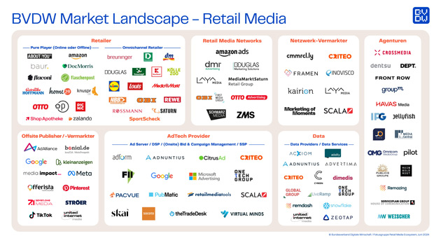 BVDW will Orientierung bei Retail-Media geben - Die erste deutschlandweite Market Landscape im Bereich Retail Media des Bundesverbands Digitale Wirtschaft – Foto: BVDW