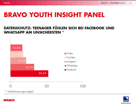 Studie: Jugendliche fürchten um ihre Datensicherheit bei Facebook -
