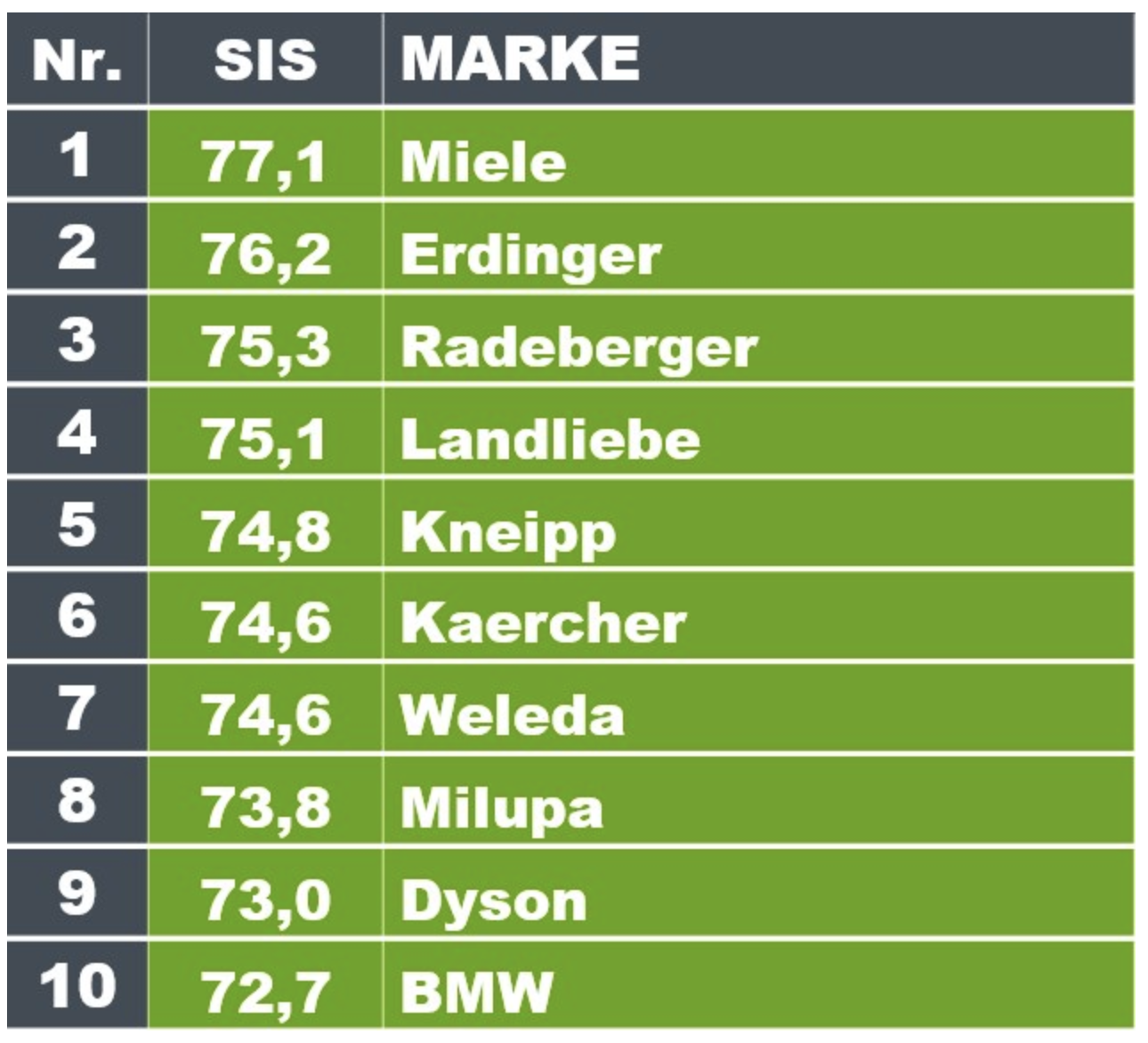 Serviceplan-SIS: Miele hat das "grünste" Image - (Grafik: Serviceplan/Facit Research)