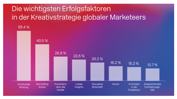 kantar dmexco 2025 kreativstrategien erfolg