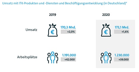 Bitkom: ITK-Branche steigert Umsatz im Jahr 2019 auf 170,3 Milliarden Euro - Laut Bitkom-Berechnungen steigen die Umsätze im ITK-Markt in diesem Jahr um 2 Prozent auf 170,3 Milliarden Euro an (Foto: Bitkom)