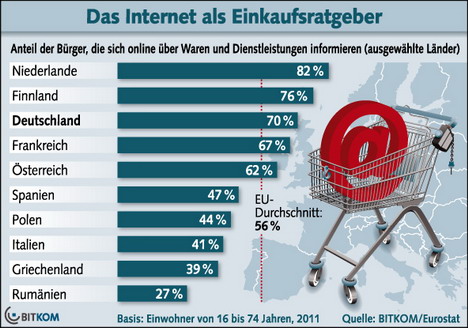 Vor dem Kauf ins Netz -