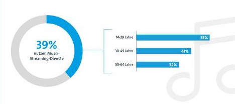 Knapp 40% der Online-Nutzer streamen Musik im Internet - Mehr als jeder zweite 14- bis 29-Jährige streamt Musik im Internet