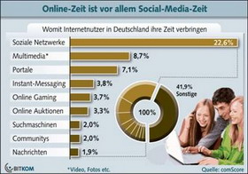 Internetnutzer verbringen kaum Zeit auf Nachrichten-Sites -