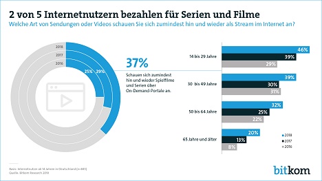 Kostenpflichtige Streaming-Portale gewinnen weiter Kunden hinzu: Mehr als ein Drittel der Deutschen besitzt ein Abo. 2017 waren es lediglich 29 Prozent (Quelle: Bitkom)