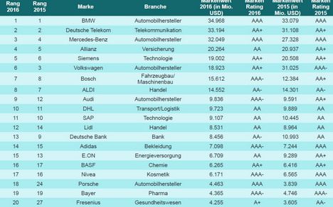 Boss ist die stärkste, BMW die wertvollste deutsche Marke -