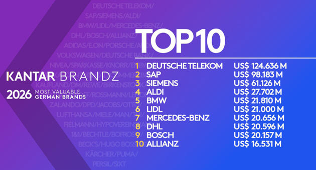 Telekom führt BrandZ Ranking zum vierten Mal in Folge an - Die Deutsche Telekom führt laut aktueller BrandZ-Studie erneut das Ranking der wertvollsten deutschen Marken an – Foto: Kantar