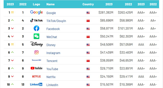 Twitters Markenwert bricht um ein Drittel ein - Technologieorientierte Medienmarken dominieren das Brand-Finance-Ranking - Grafik: Brand Finance