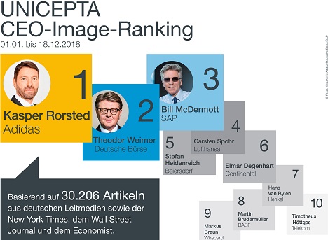 Kasper Rorsted (Adidas) liegt im Image-Ranking vor Theodor Weimer (Deutsche Brse) und Bill McDermott (SAP) 