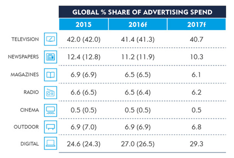 Vor allem die digitalen Medien profitieren von den Werbeinvestitionen; Grafik: Carat Advertisind Exenditure Report - March 2016