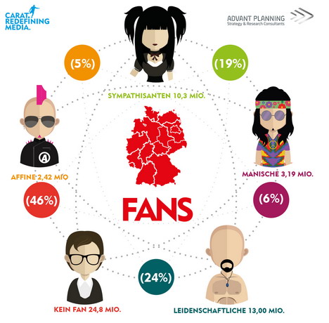 Fußballfans nutzen Medien unterschiedlich - Die Fantypologie von Advant Planning unterscheidet vier verschiedene Typen