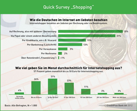 Deutsche bezahlen im Internet ungern mit Kreditkarte -