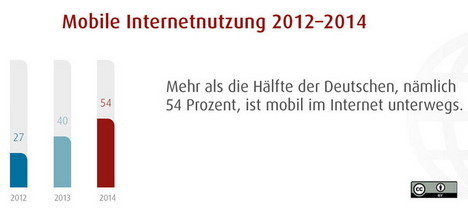 54 Prozent der Deutschen surfen mobil -