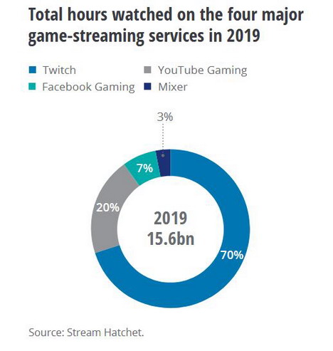 Covid-19 bremst eSports-Branche aus - Twitch ist mit Abstand führend, was die verbrachte Zeit mit eSports betrifft (Grafik: Deloitte)