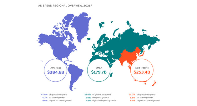 Dentsu: Globaler Werbemarkt wächst 2025 um 5,9 Prozent - Dentsu erhöht seine Prognose für das globale Werbe-Wachstum für 2024 und 2025 – Abb.: Dentsu
