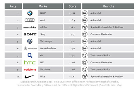 BMW ist Digital Brand Champion 2014 -