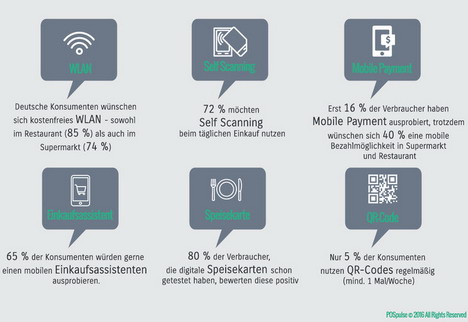 Verbraucher sind aufgeschlossen gegenüber digitalen Technologien am POS -