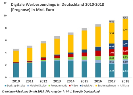 Online-Werbespendings steuern 2018 auf die 10 -Milliarden-Marke in Deutschland zu - Stärkster Wachstumstreiber auf dem digitalen Werbemarkt bleibt Mobile, gefolgt von Video (Quelle: NetzwerkReklame)