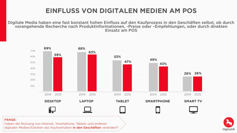 Studie: Mobile Endgeräte üben starken Einfluss auf das Kaufverhalten aus - Die meisten Konsumenten informieren sich vor dem Einkaufsbummel zuerst online über Produkte (Foto: DigitasLBi)
