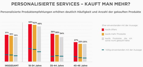 43 Prozent der Deutschen schätzen persönliche Produktempfehlungen -