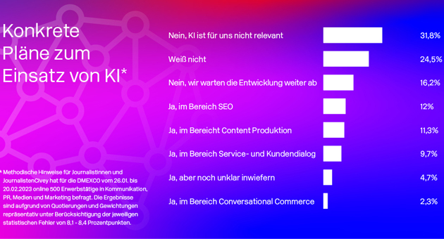 Nur Minderheit plant Einsatz von KI im eigenen Unternehmen - Die Umfrageergebnisse zeigen, dass erst eine Minderheit in diesem Jahr konkrete Pläne für den Einsatz von KI im eigenen Unternehmen hat - Foto: Dmexco