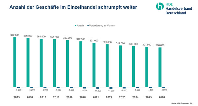 EH-Geschäfte: Anzahl fällt unter die Marke von 300.000 -