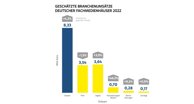 Deutsche Fachpresse: Umsatz im Digitalbereich übertrifft erstmals Print - Print bleibt rückläufig, Digitalumsätze überwiegen: Es wird deutlich, dass Fachmedieninhalte immer stärker über digitale Kanäle verbreitet werden - Abb.: Deutsche Fachpresse