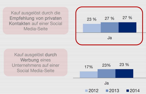Social Media: Foren haben den stärksten Einfluss auf Kaufentscheidungen -